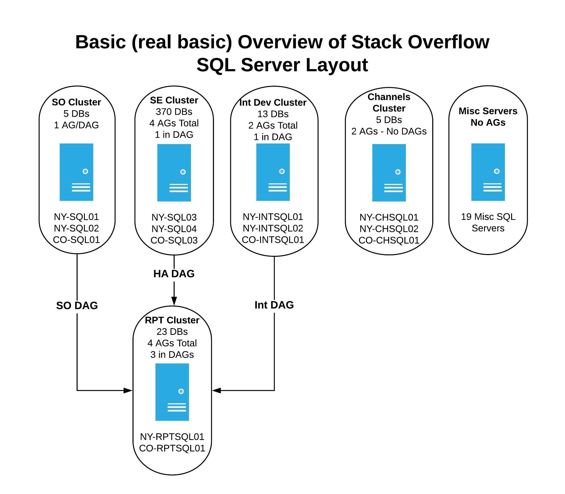 A very basic overview of our SQL Server layout