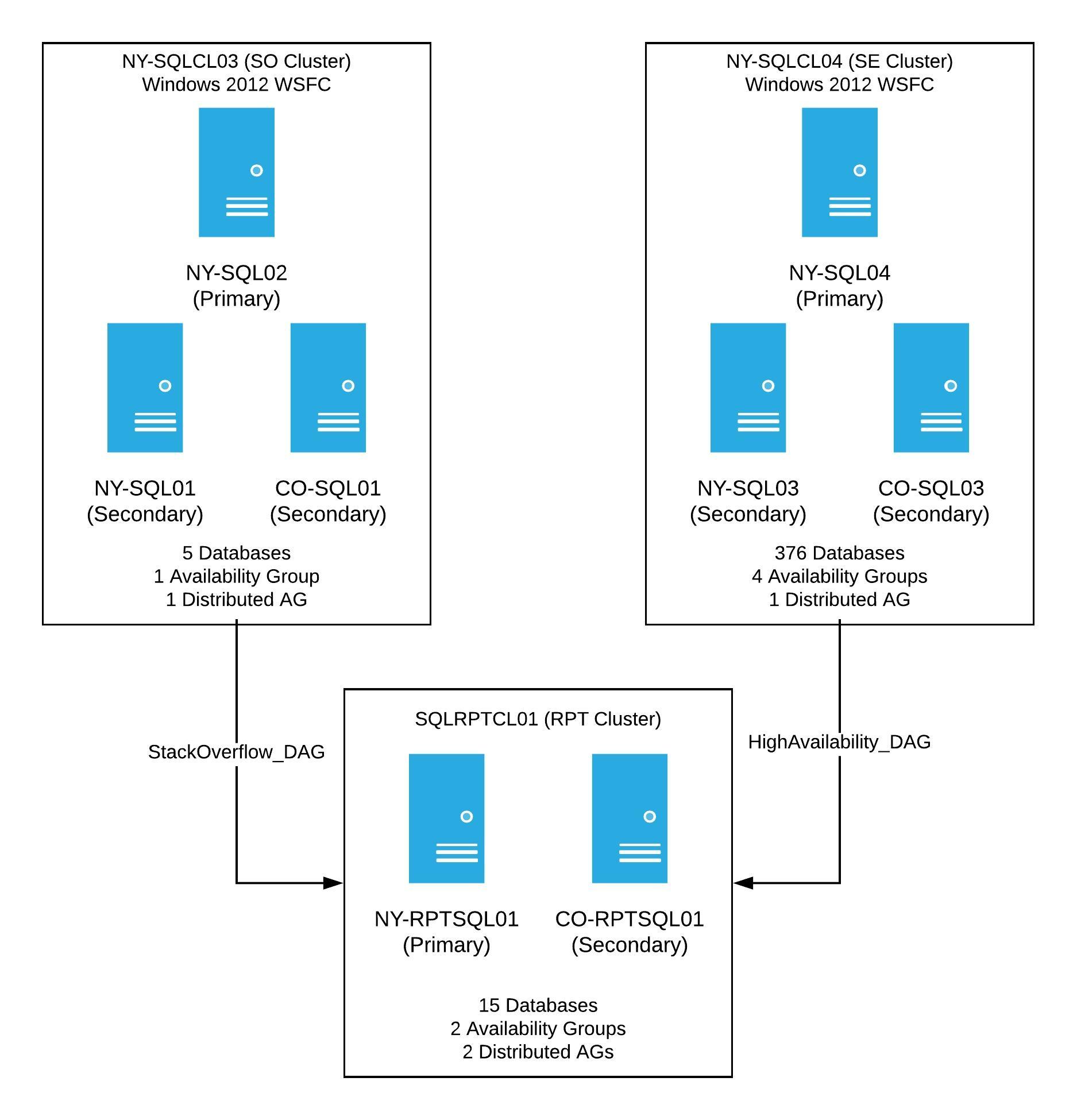 Stack Overflow Windows 2012 Clusters