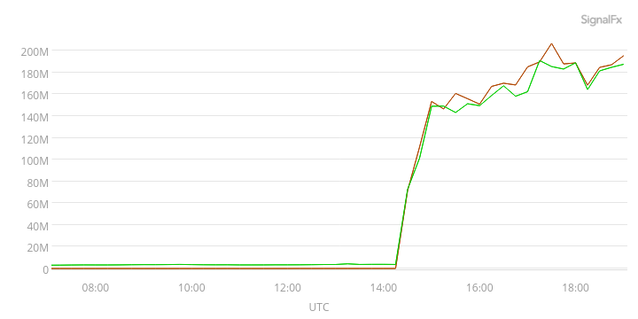 Network Traffic Flowing