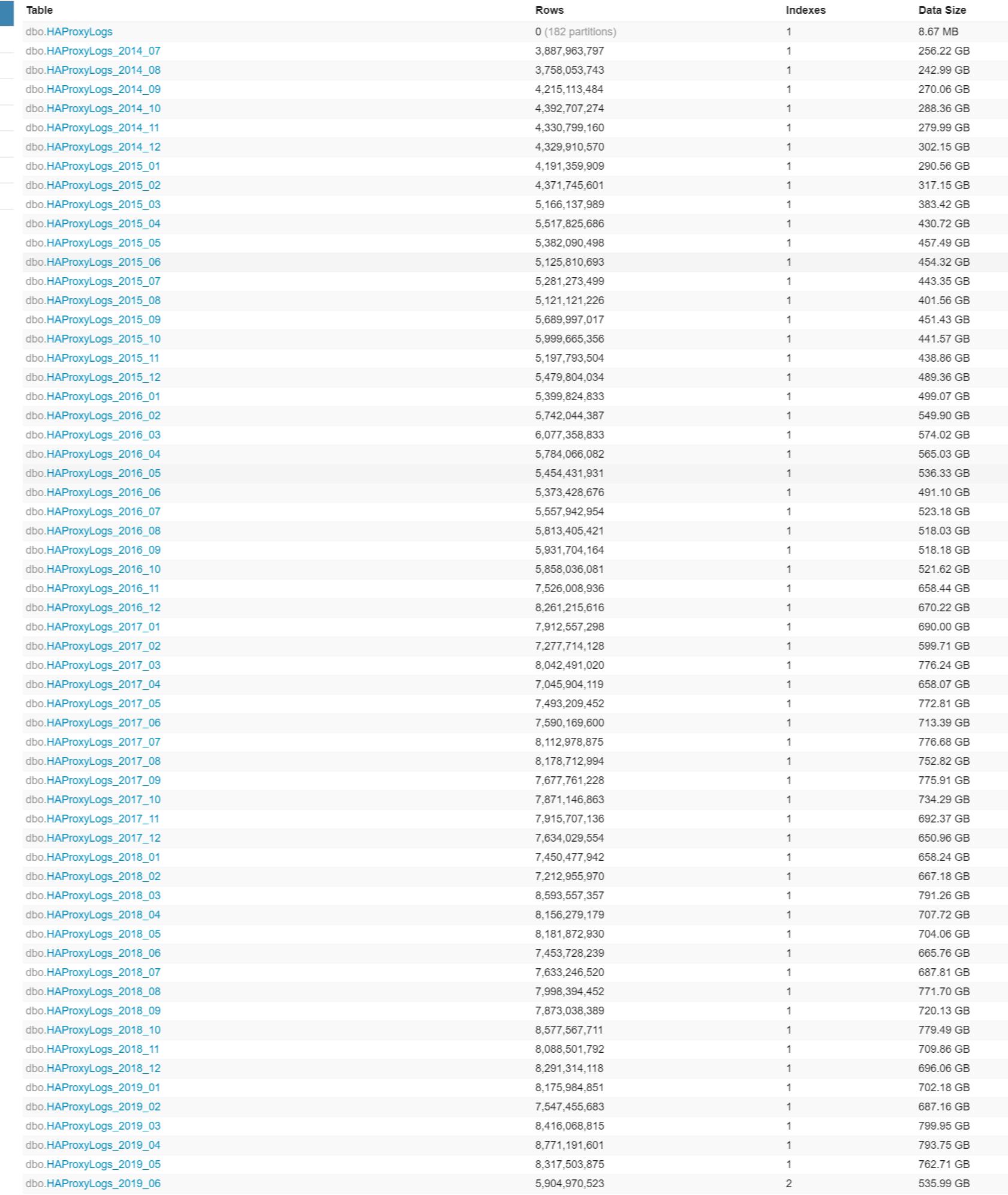 Traffic Logs Done