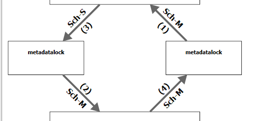 Deadlock graph